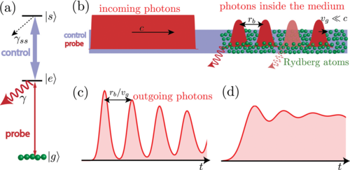 2020 - publication - Photon propagation through dissipative Rydberg media at large input rates.png